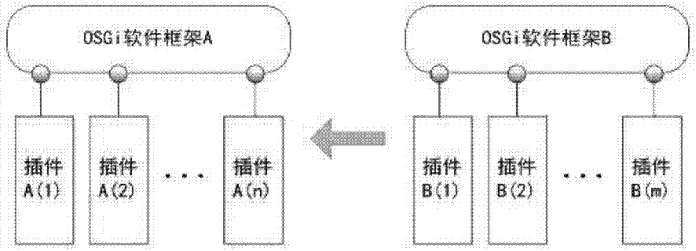 osgi框架