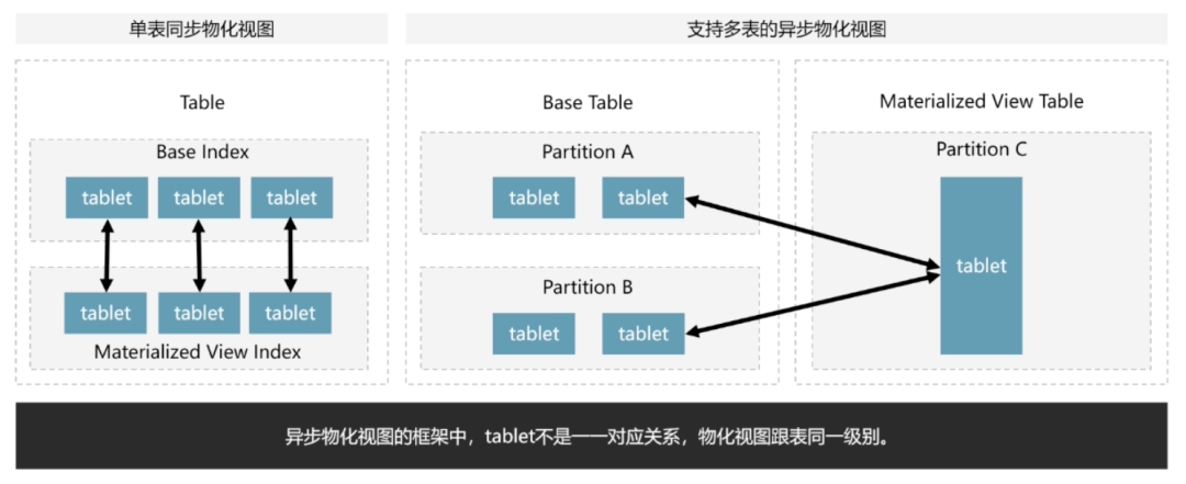 物化视图