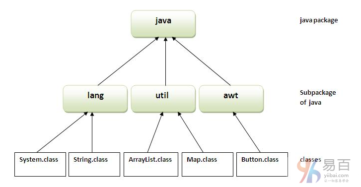 java包