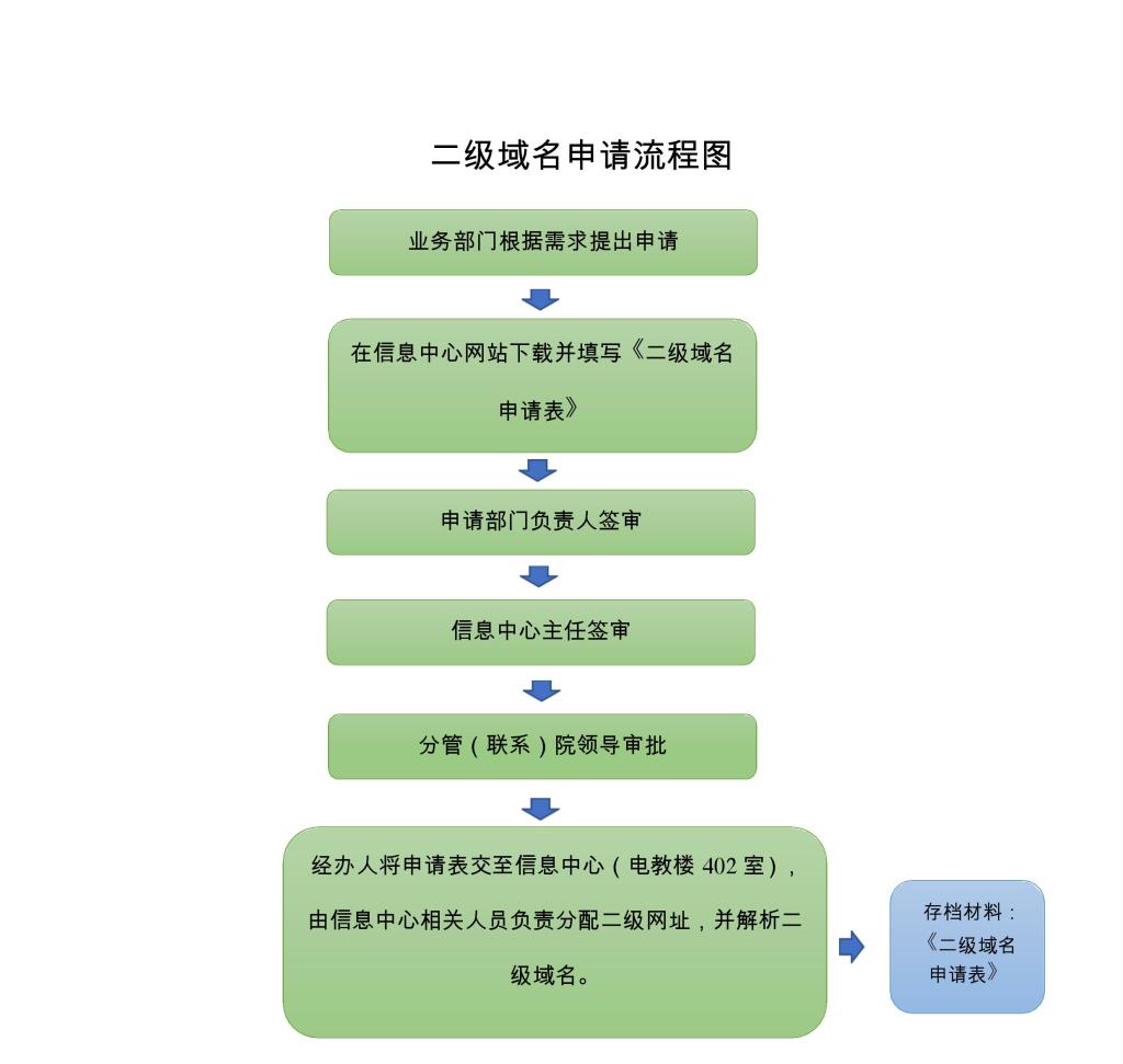 免费二级域名申请