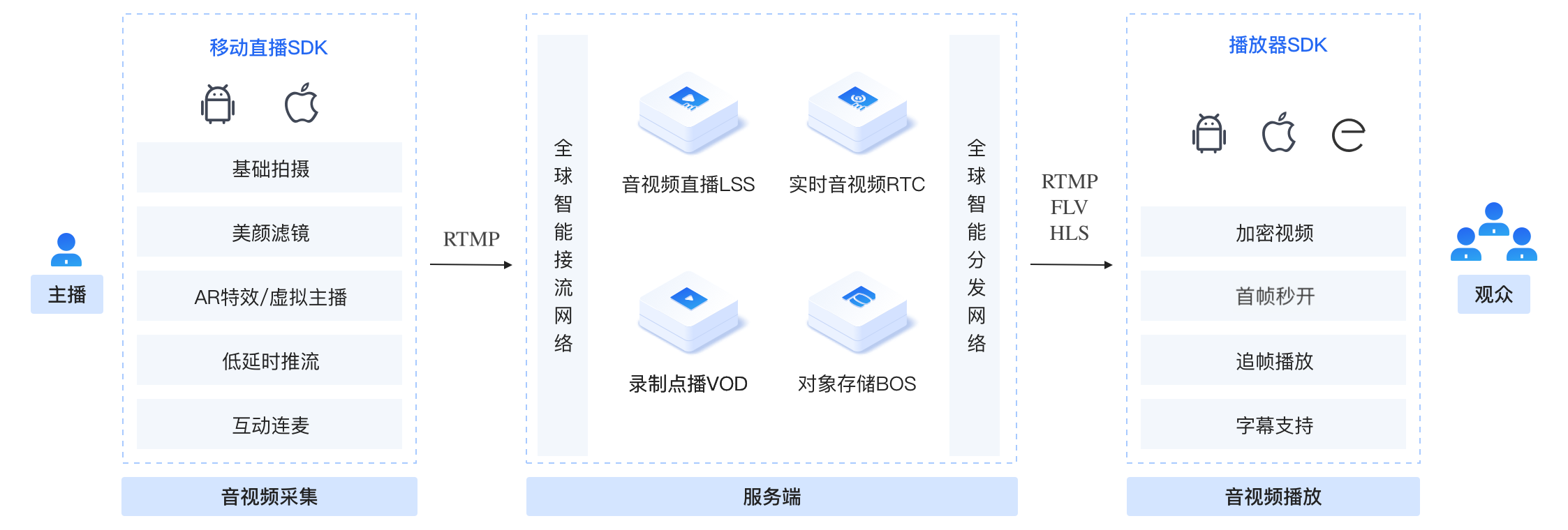 短视频sdk