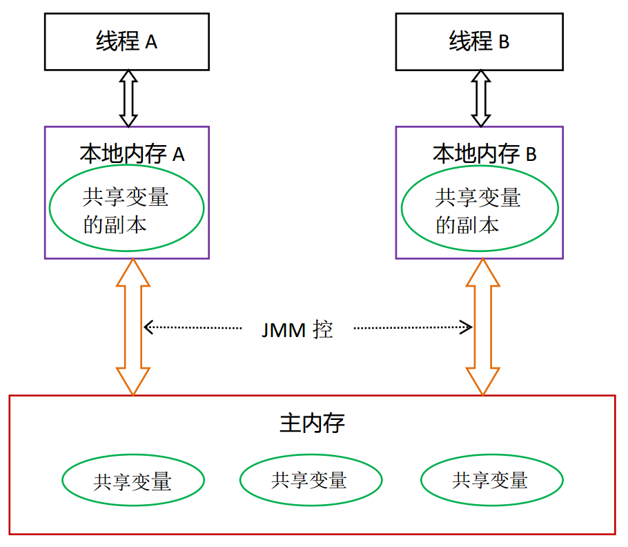 线程安全
