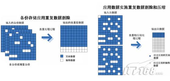 重复数据删除