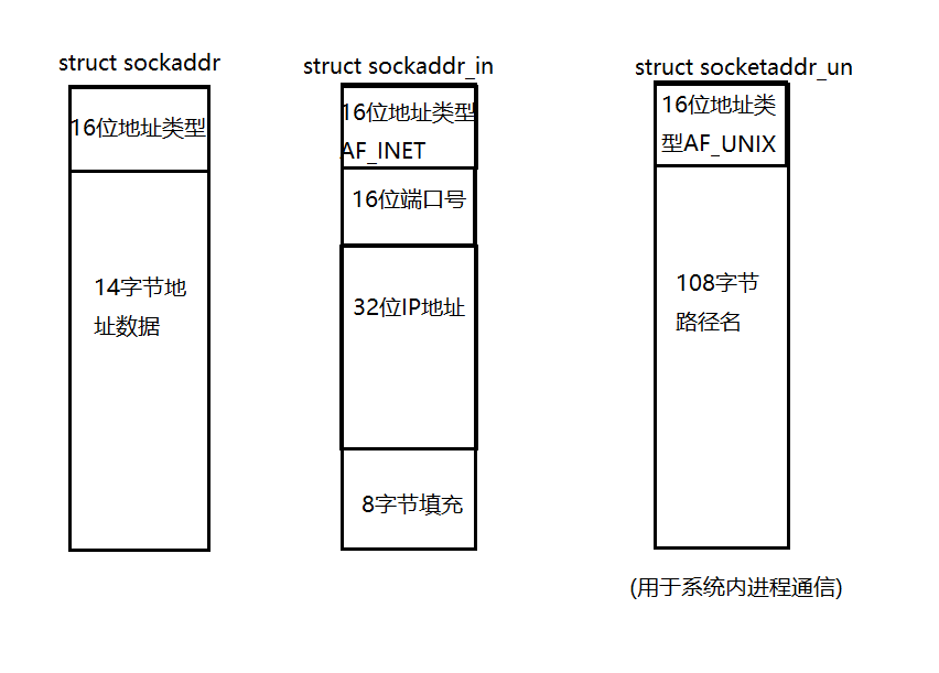 sockaddr