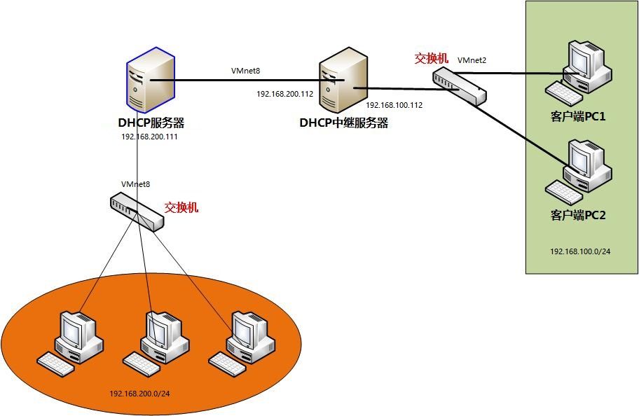 dhcp服务器