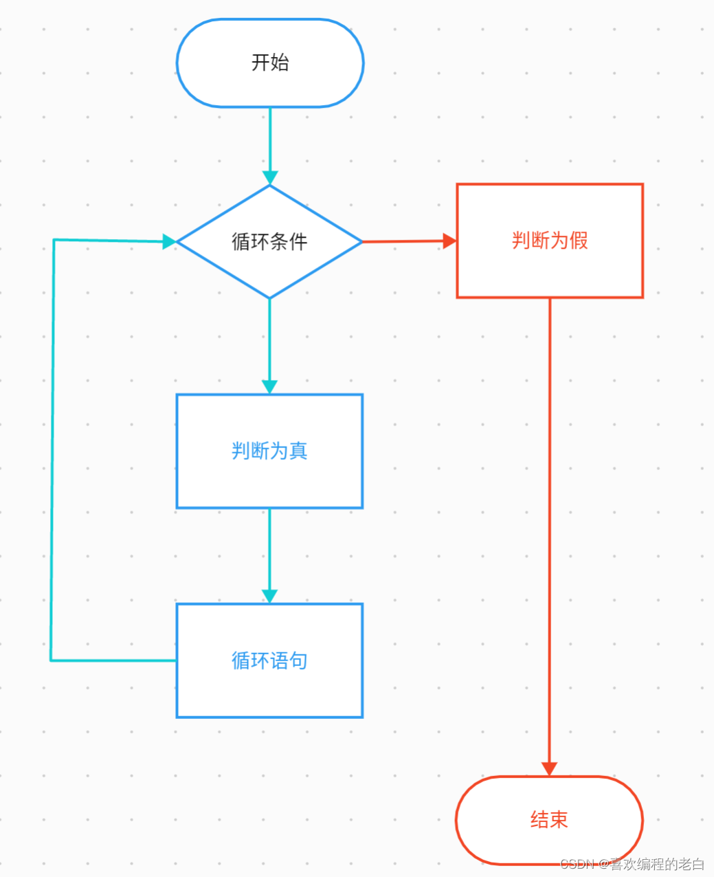 c语言循环