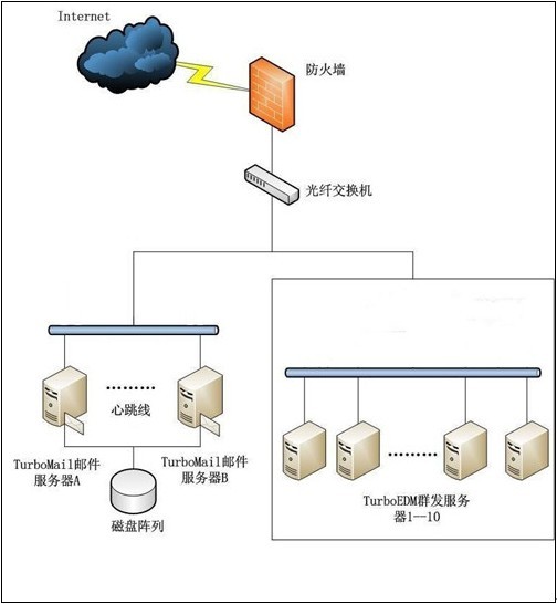 邮件群发系统