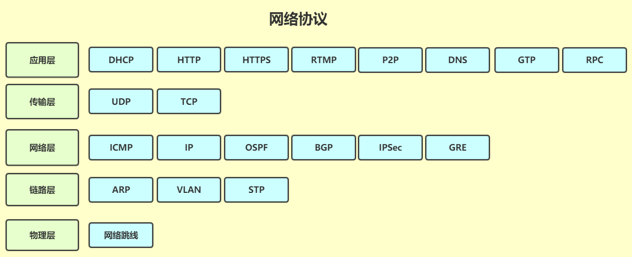网络协议有哪些