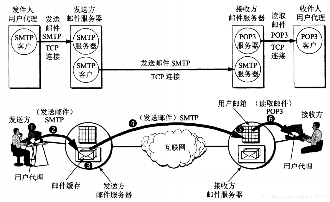pop3协议