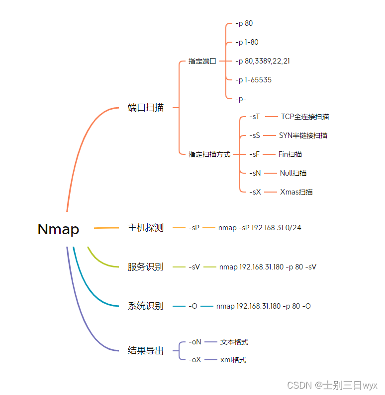 nmap命令