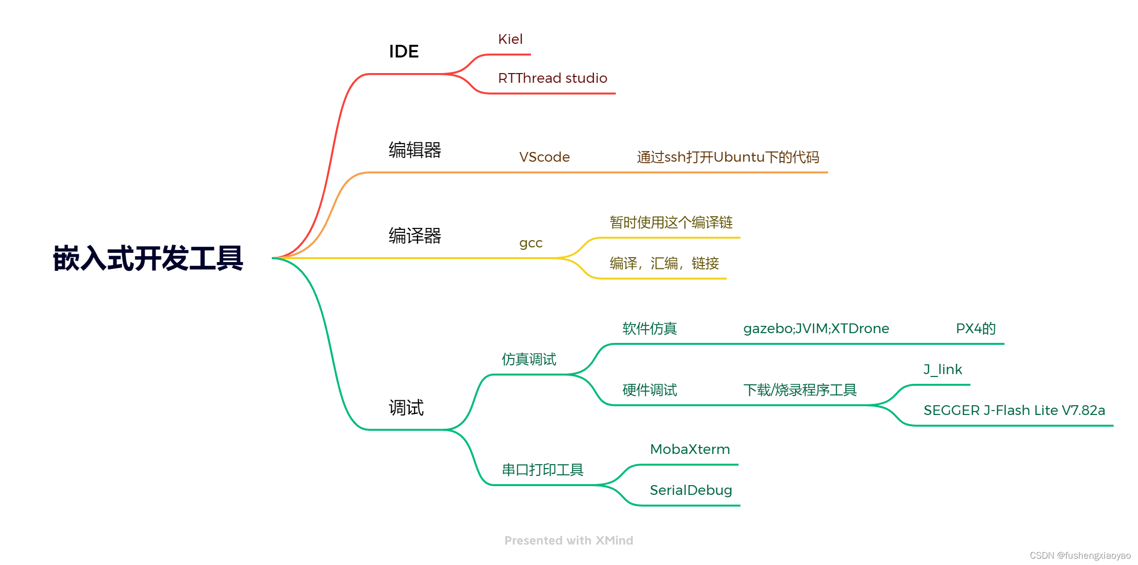 软件开发环境