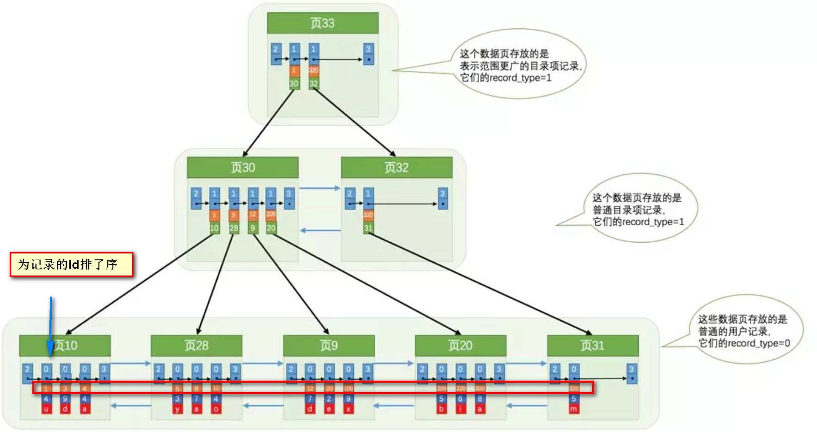 mysql索引