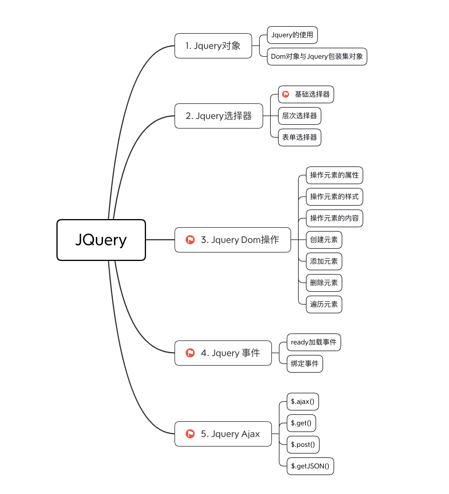 jquery教程