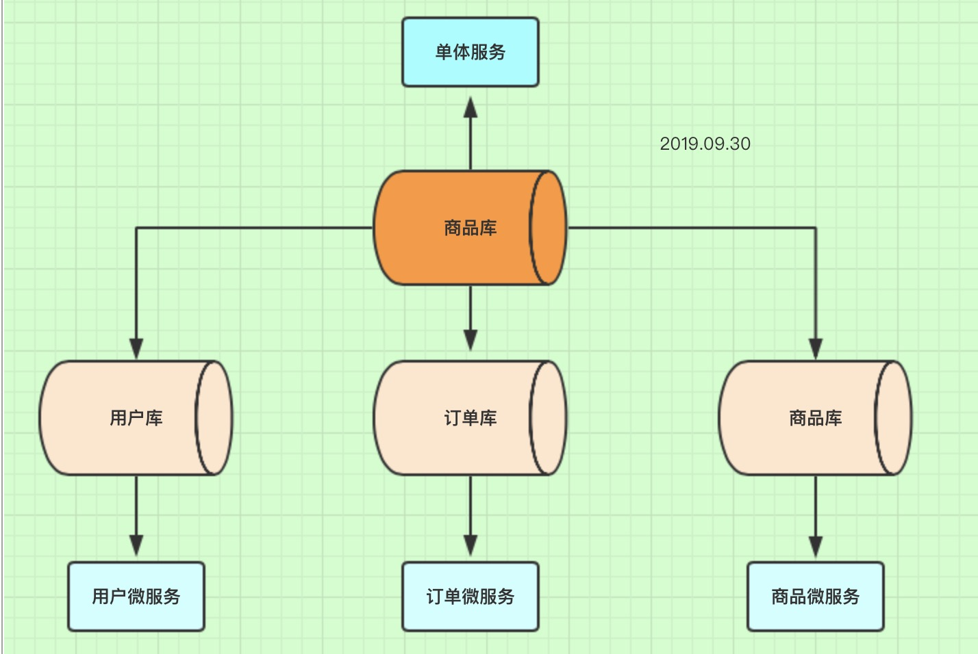 分表