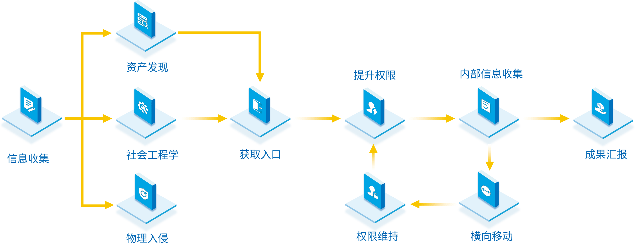 渗透测试流程