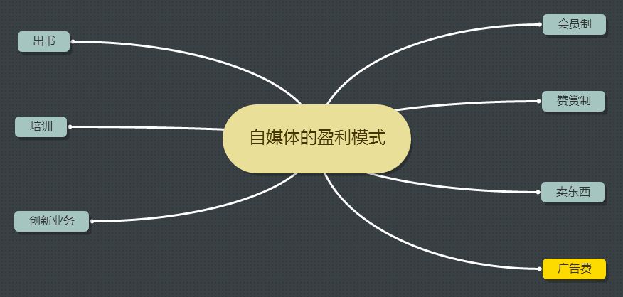 网站的盈利模式