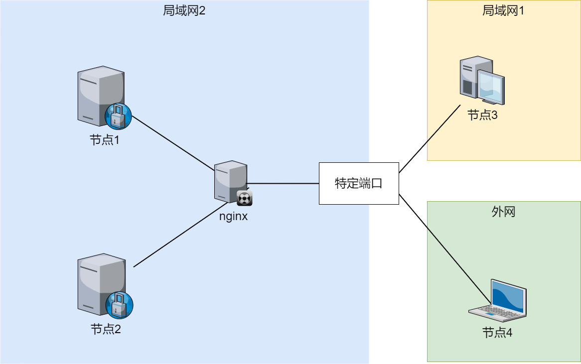 nginx转发