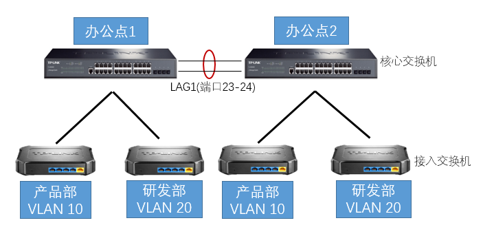 端口汇聚