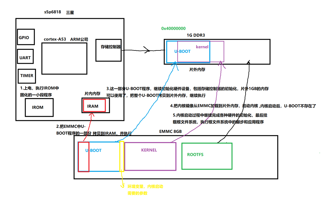 嵌入式linux