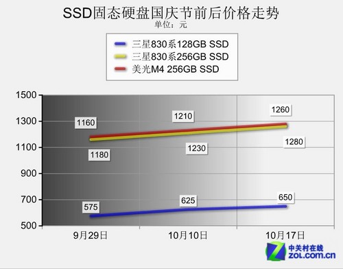 硬盘涨价