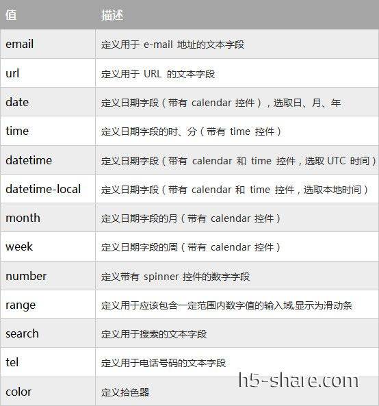 input属性