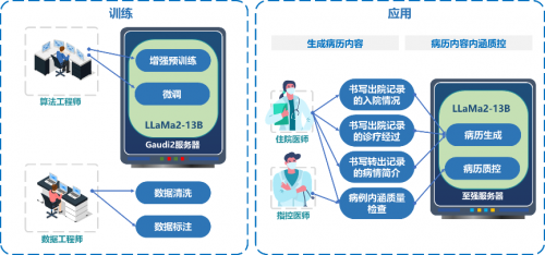 自动生成电子病历
