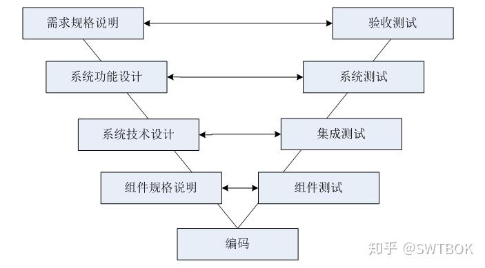 软件开发周期
