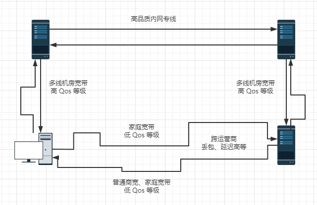 游戏加速器原理