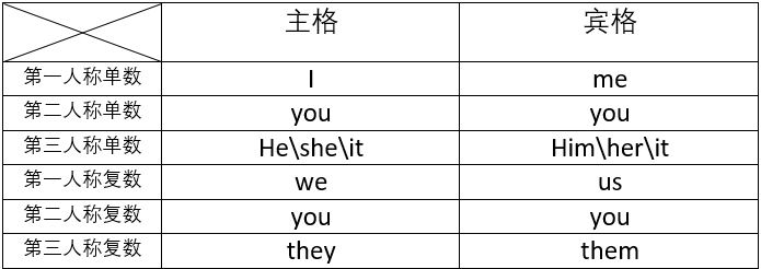 主谓宾