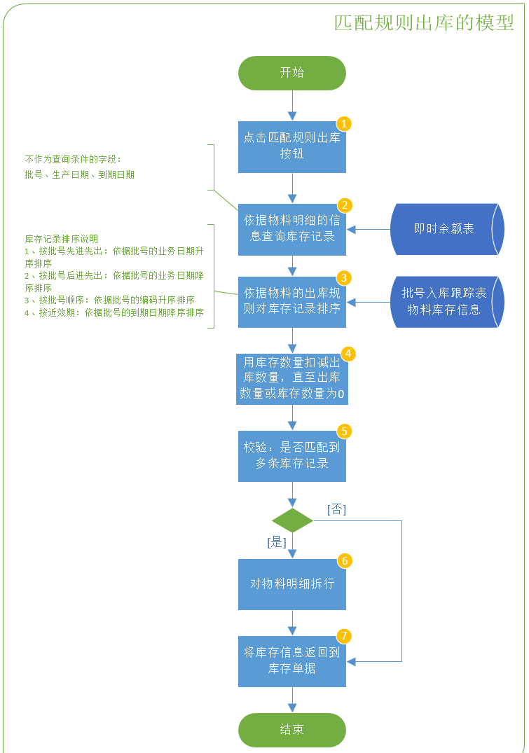 匹配系统