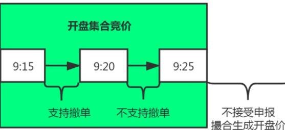 集中竞价