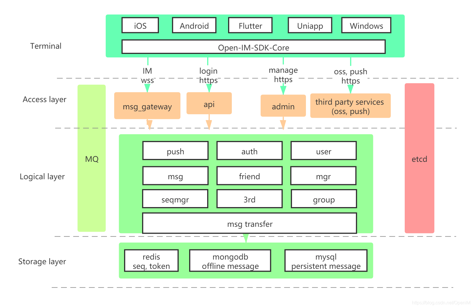 openim