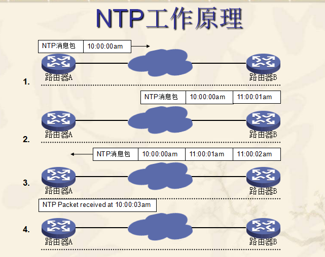 ntp是什么