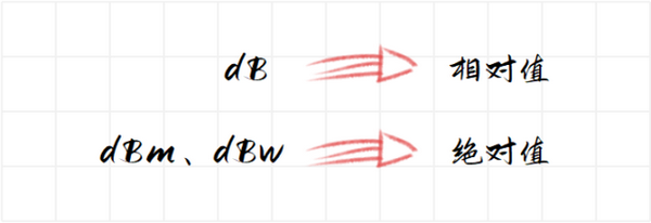 0db是什么意思