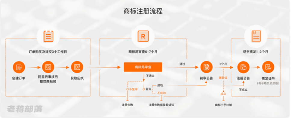 阿里商标注册
