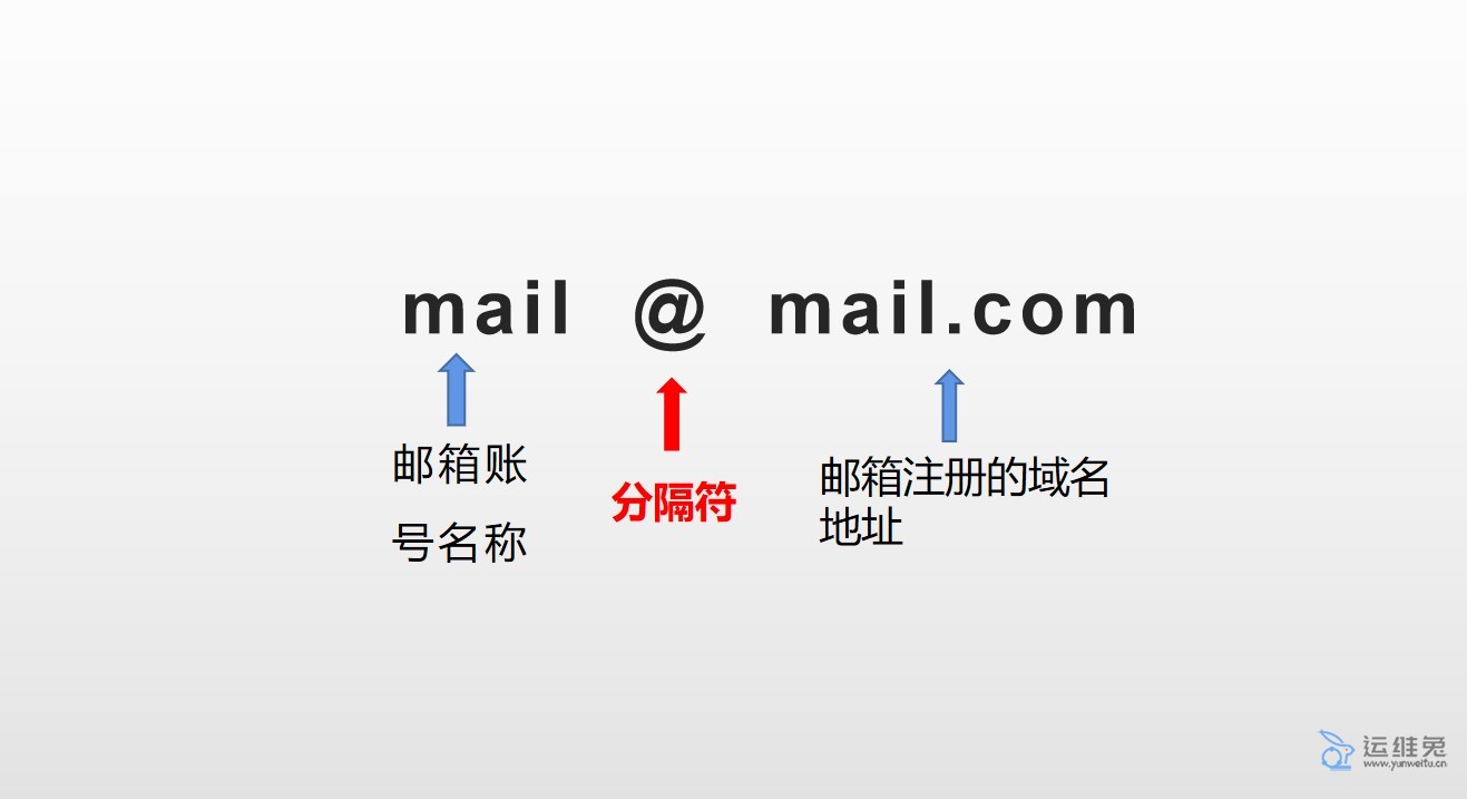 邮箱格式怎么写