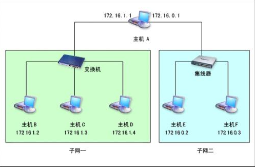 默认网关是什么