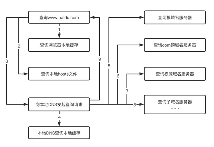 百度dns