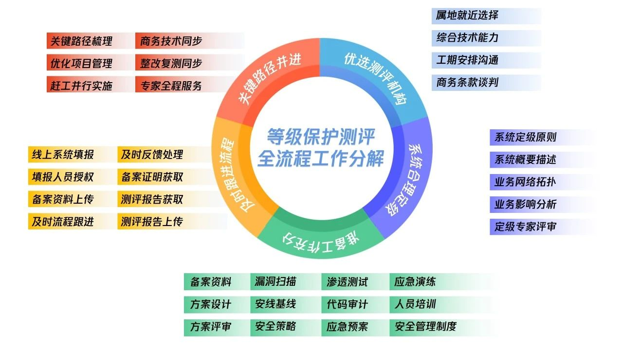 等保测评网