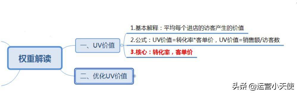 电商uv