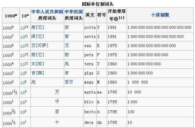 存储单位
