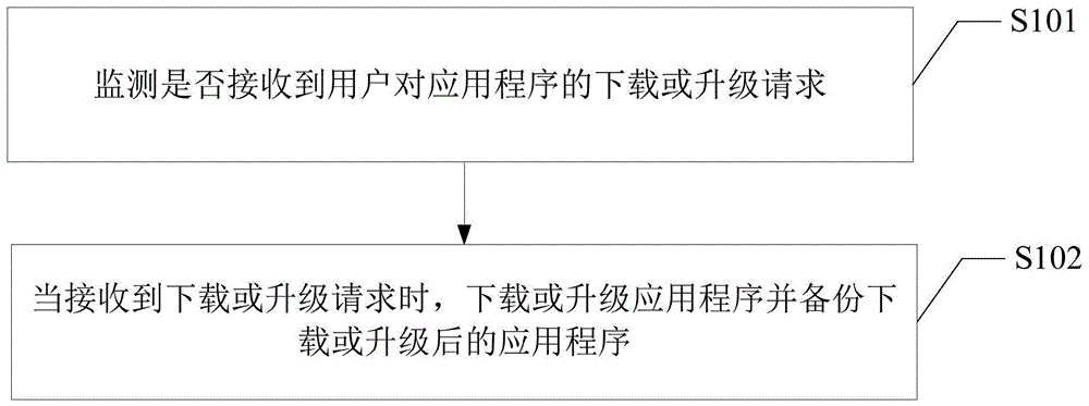 应用备份