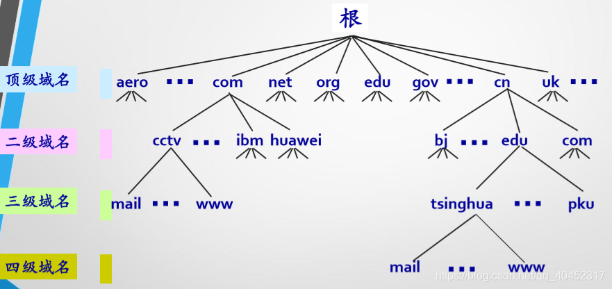 域名结构主机名