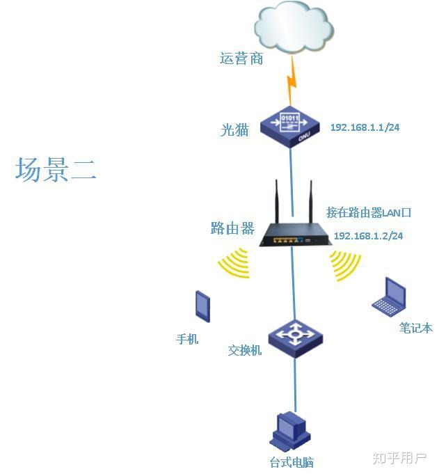 光猫拨号