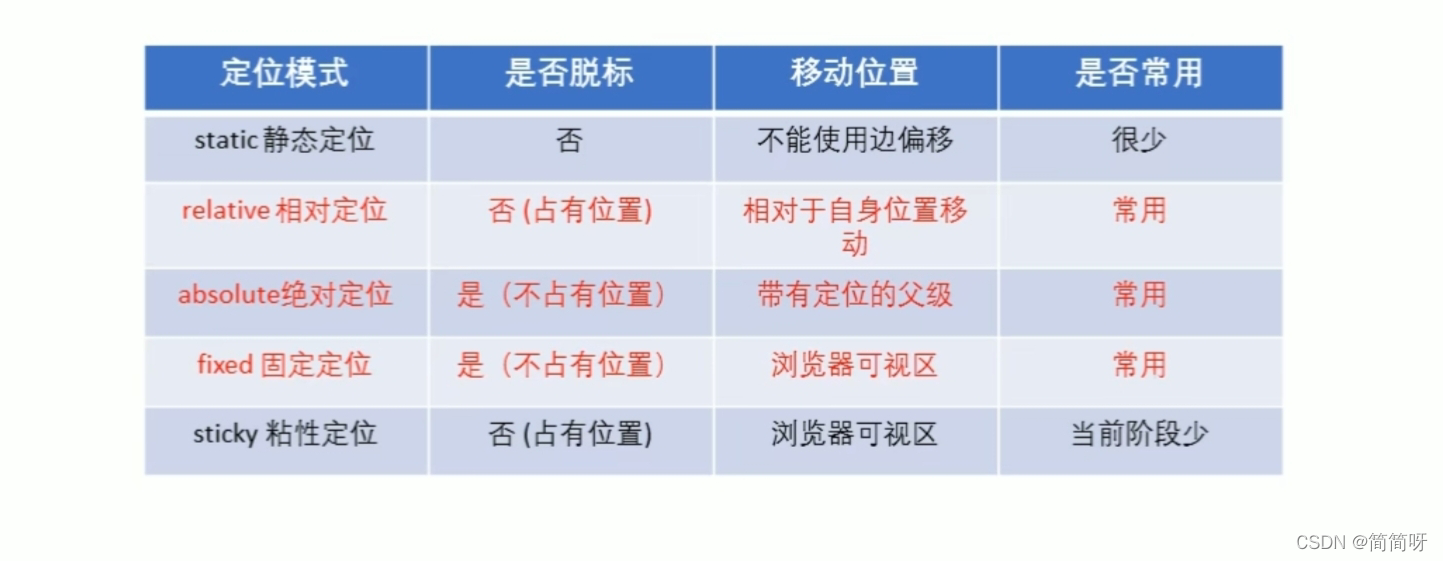 绝对位置