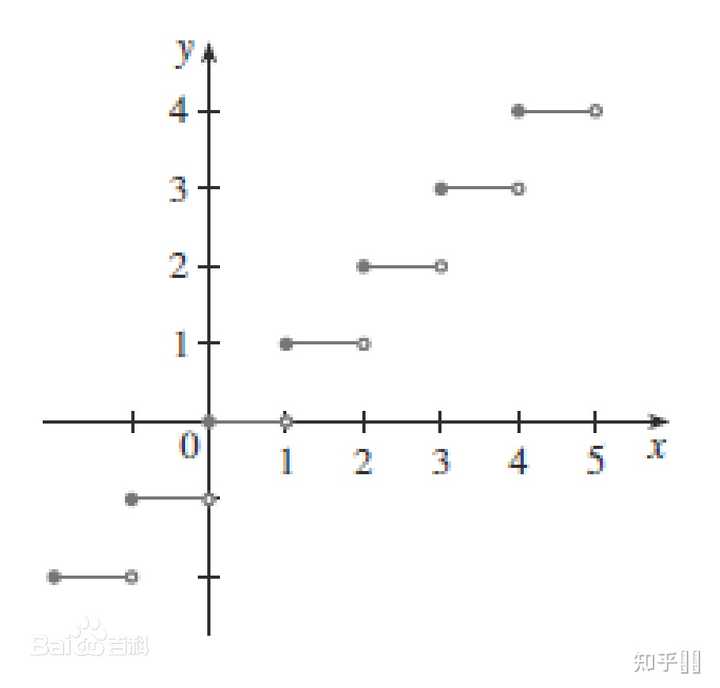 向上取整函数