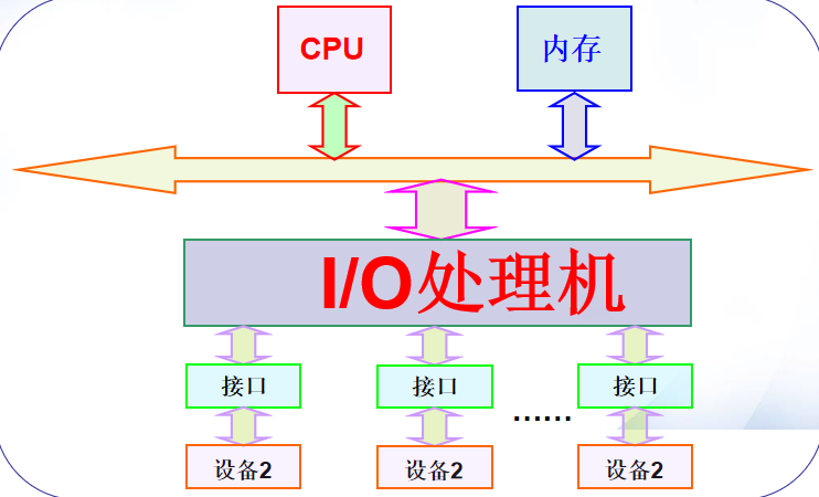 io什么意思