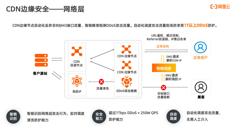 防御cdn