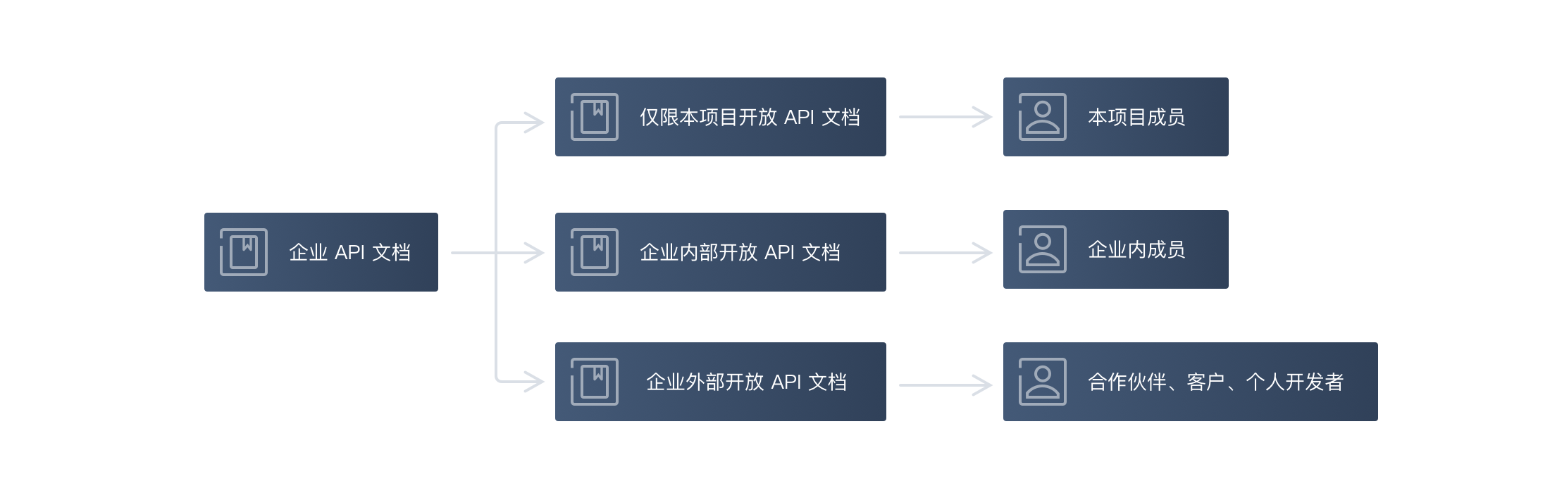 开放api