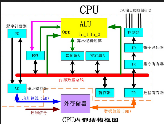 cpu组成